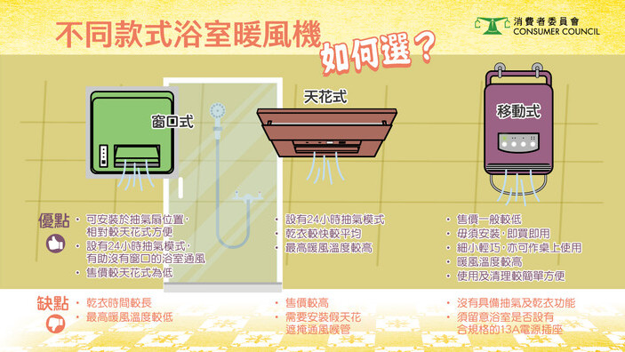 【浴室暖風機耗電量大不同 | 不同款式浴室暖風機如何選？】