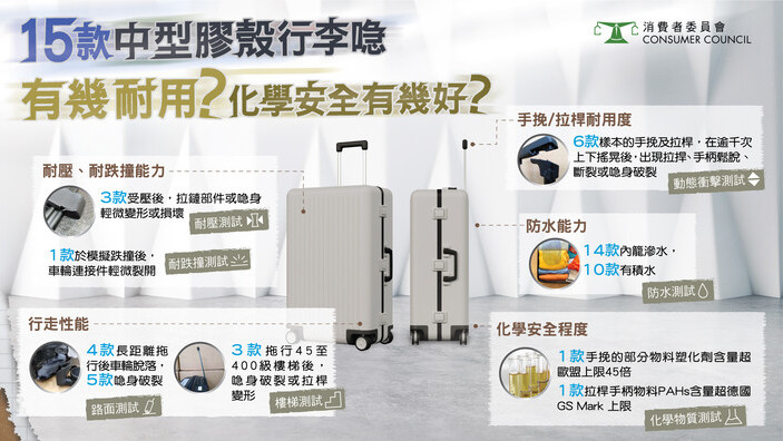 【15款中型胶壳行李喼｜有几耐用？化学安全有几好？】