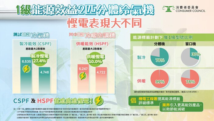 1級能源效益2匹分體冷氣機 慳電表現大不同