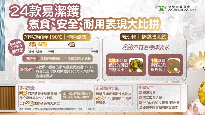 24款易潔鑊 煮食、安全、耐用表現大比拼