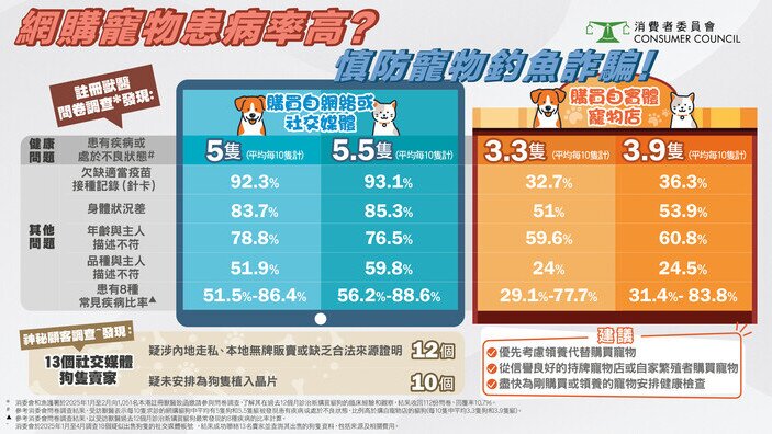 網購寵物患病率高？慎防寵物釣魚詐騙！