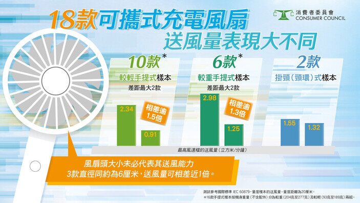 18款可携式充电风扇 送风量表现大不同