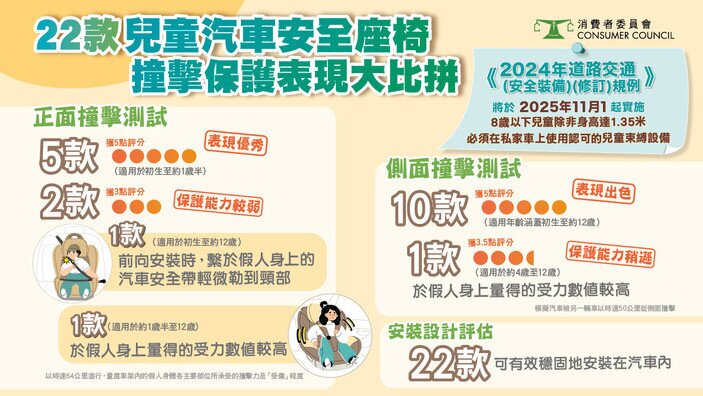 22款兒童汽車安全座椅 撞擊保護表現大比拼
