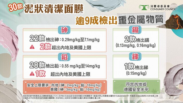 30款泥狀面膜 逾9成檢出重金屬物質