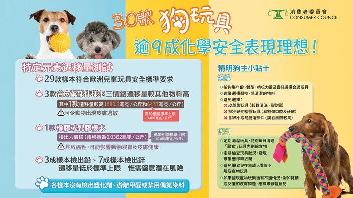 30款狗玩具 逾9成化學安全表現理想！