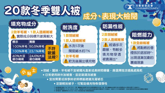20款冬季雙人被 成分、表現大檢閱