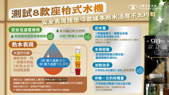 测试8款座枱式水机 安全表现理想 3款样本热水温度不太均匀