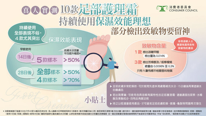 真人实测 10款足部护理霜 持续使用保湿效能理想