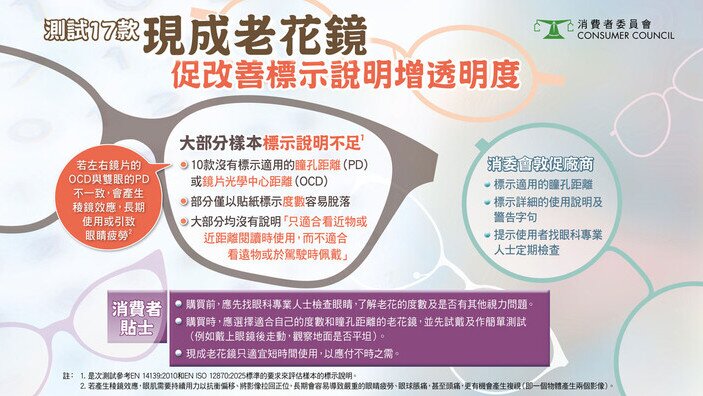 測試17款現成老花鏡 促改善標示說明增透明度