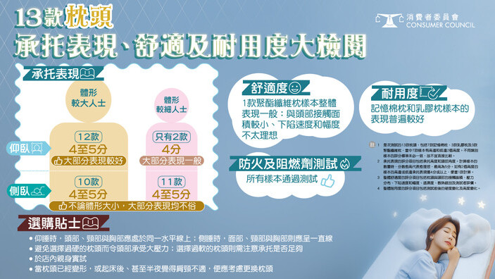 13款枕頭 承托表現、舒適及耐用度大檢閱