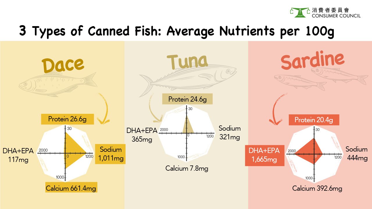 3 types of canned fish