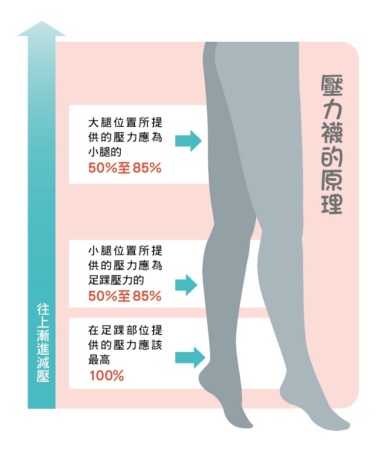 compression hosiery mechanism