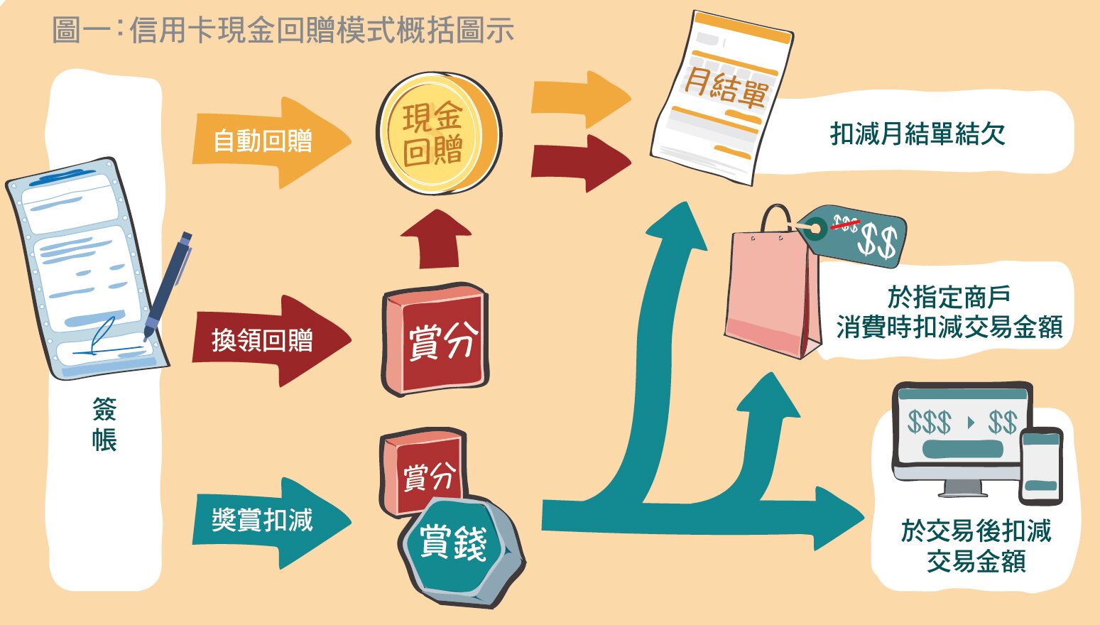 信用卡現金回贈模式概括圖示