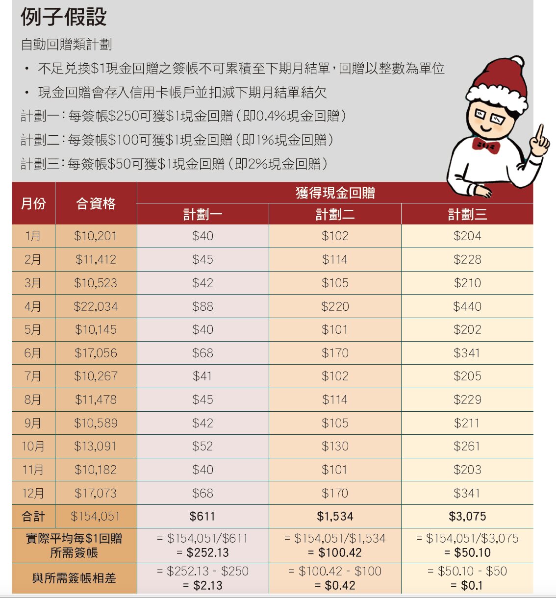 自動回贈類計劃例子假設