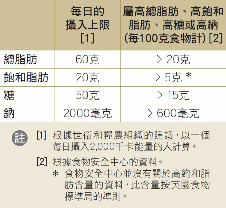 每日的建議攝入上限