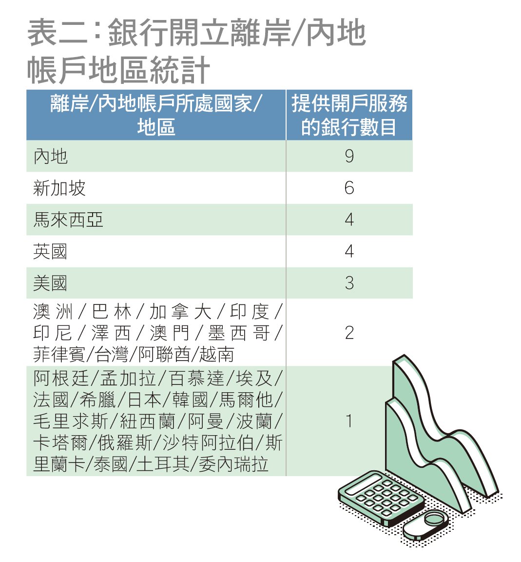 可开立帐户的国家或地区选择