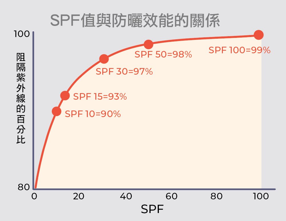 SPF值与防晒效能