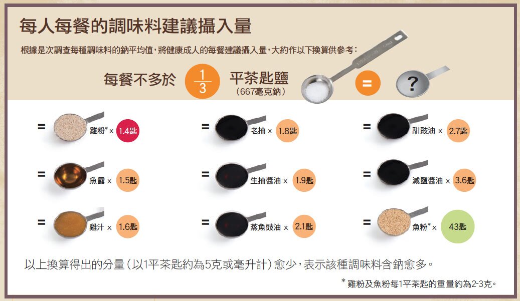 每人每餐的調味料建議攝入量