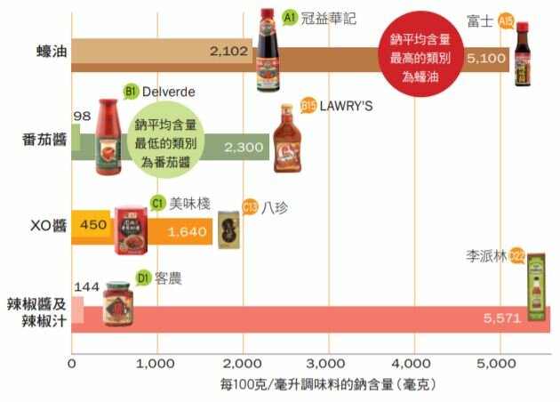 各調味料的鈉含量