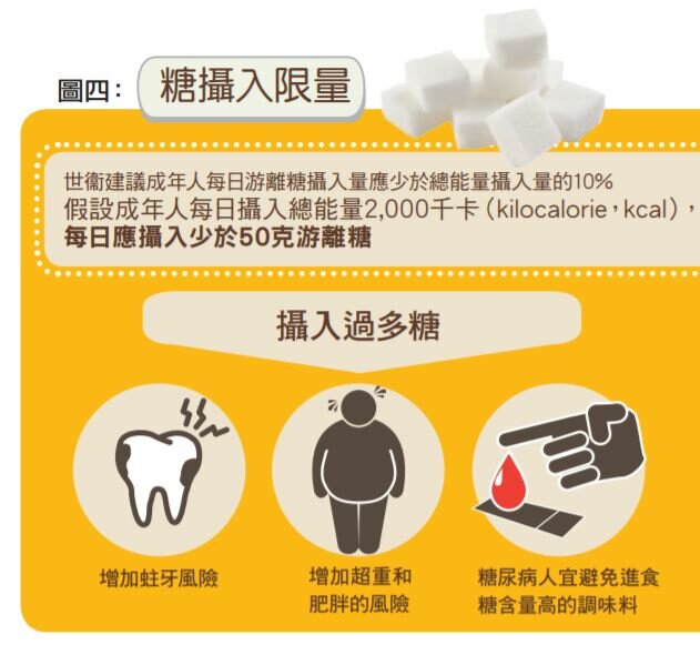 糖摄入限量