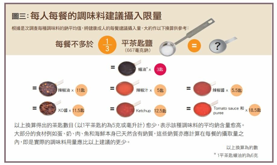 每人每餐的調味料建議攝入限量