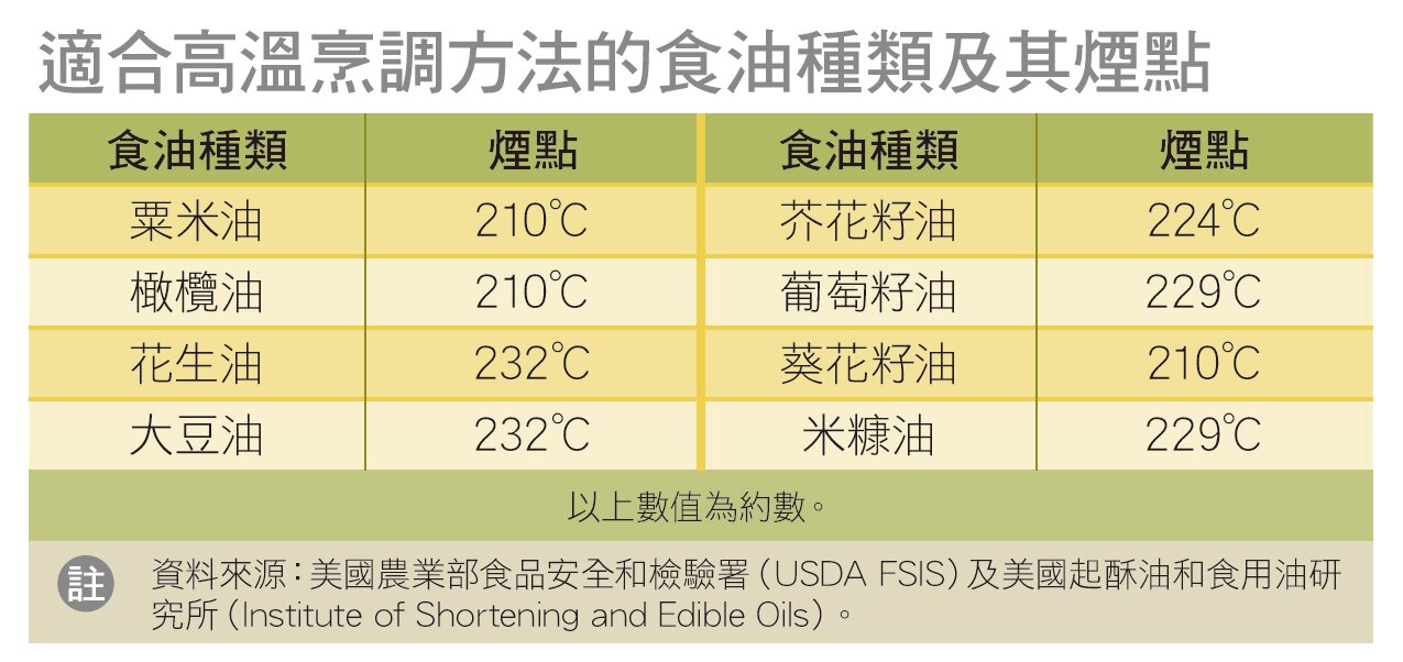 適合高溫烹調方法的食油種類及其煙點