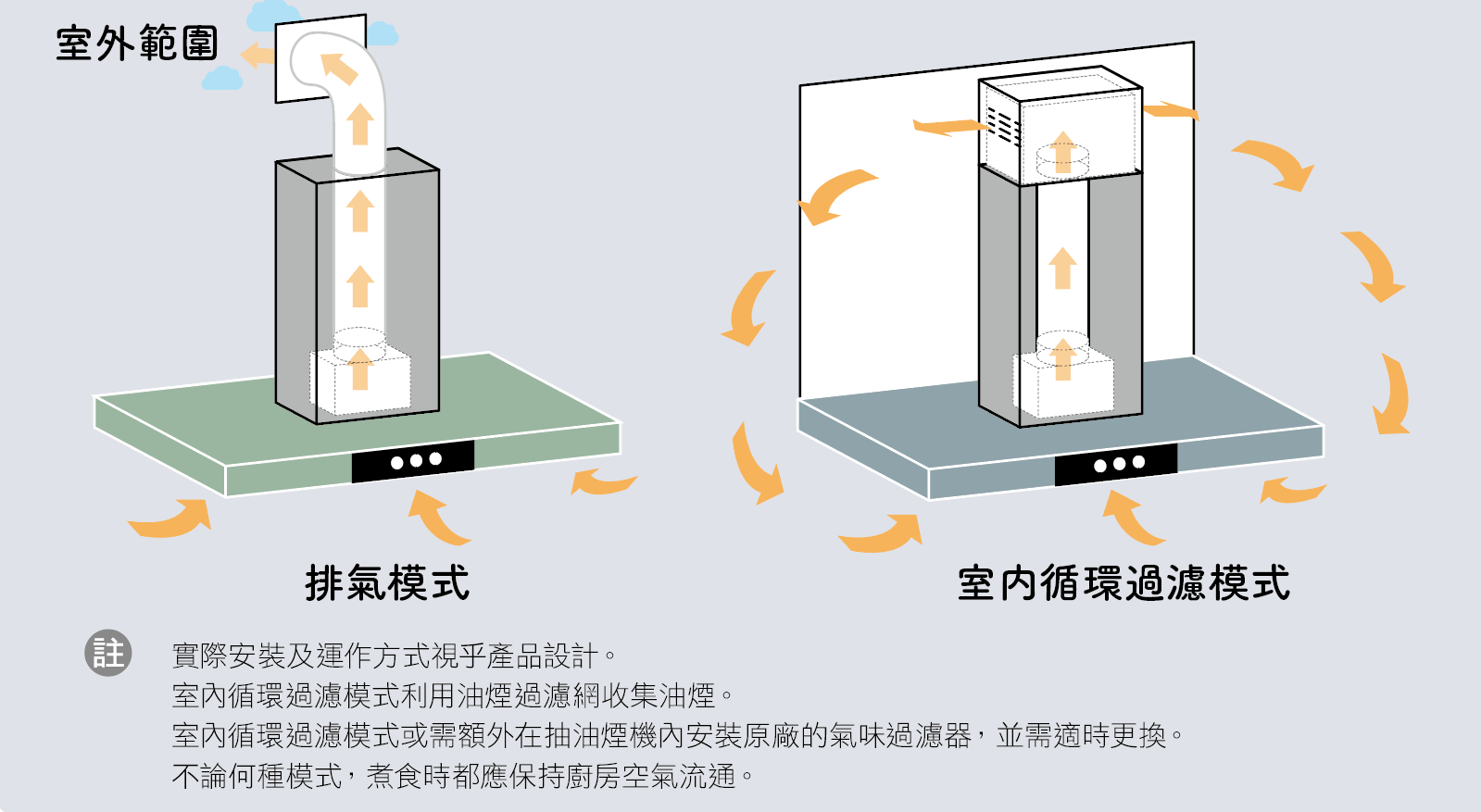 排气模式_室内循环过滤模式