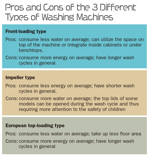 Pros and Cons of the 3 Different Types of Washing Machines