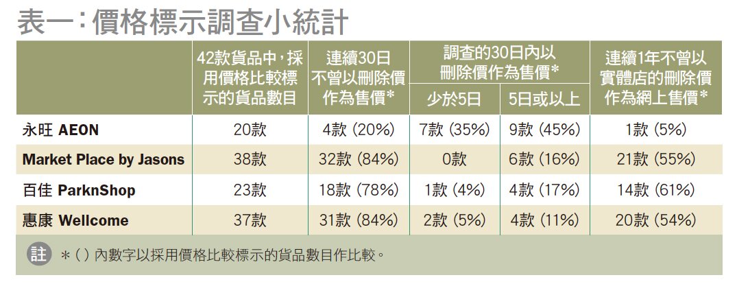 價格標示調查小統計