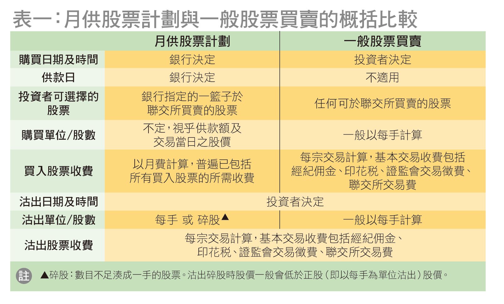 月供股票計劃與一般股票買賣的概括比較