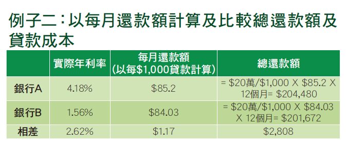 每个计划的总还款额