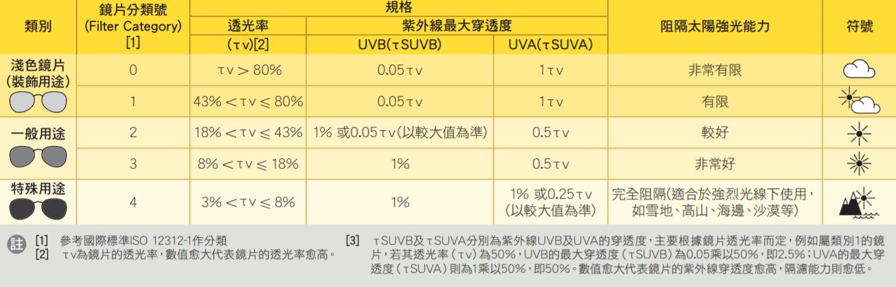 太阳眼镜镜片0至4号