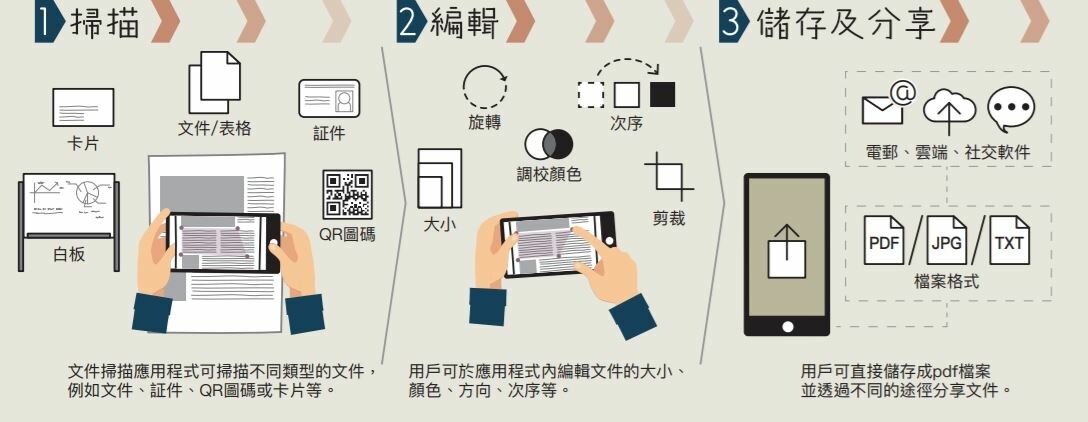 文件掃描應用程式的使用程序