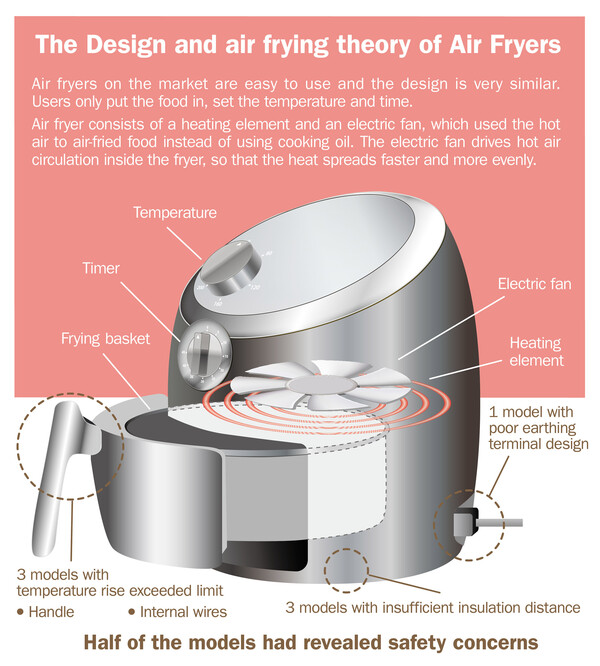 Air Fryer: How to Use it Safety and Eat Healthy?