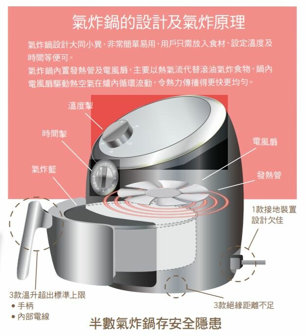 氣炸鍋的設計及氣炸原理