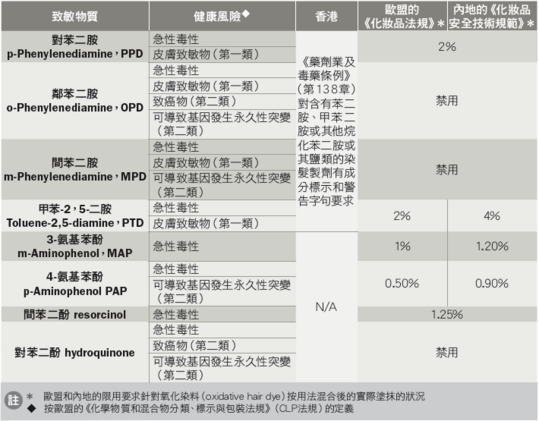 对染发用品中致敏物质的部分要求