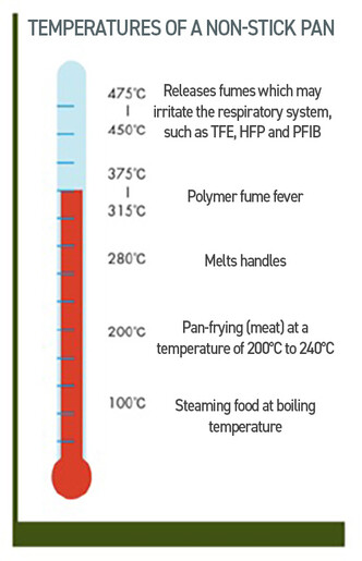Temperatures of a non-stick pan