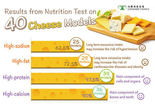 Results from Nutrition Test on 40 Cheese Models