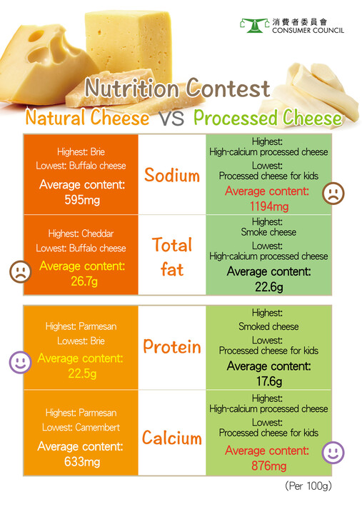 Nutrition Contest: Natural Cheese vs Processed Cheese