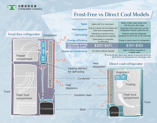 Direct cool vs. frost-free refrigerators