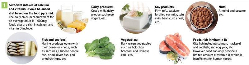 Early prevention of osteoporosis...having sufficient sunlight exposure to produce vitamin D and calcium, having adequate intakes of calcium and vitamin D via a balanced diet, such as dairy products, soy products, dark green vegetables, and fish and seafood eaten with their bones and shells, etc.