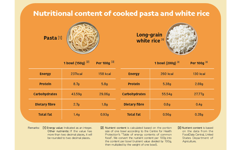 Nutritional content of cooked pasta and white rice