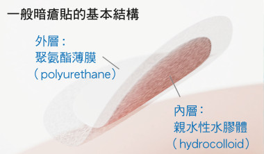 一般暗瘡貼的基本結構