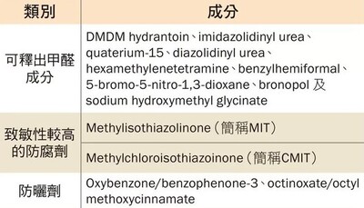 護膚品中其他較受關注的成分