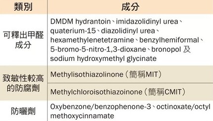 护肤品中其他较受关注的成分