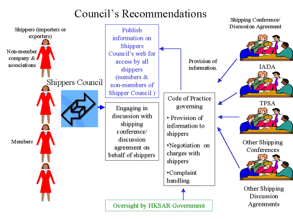 Council's Recommendations
