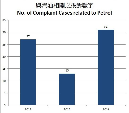 與汽油相關之投訴數字