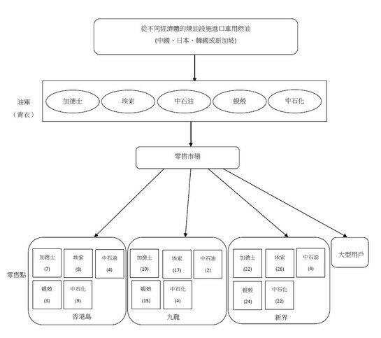 车用燃油价格监察分析