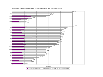 Figure 6.4: Retail Price and Duty of Unleaded Petrol (4th Quarter of 1998)