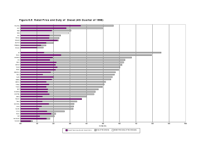 Figure 6.5: Retail Price and Duty of Diesel (4th Quarter of 1998)